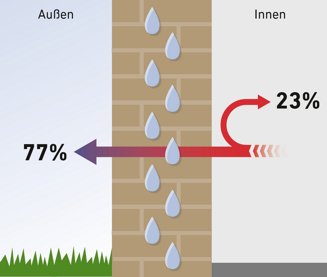 Durchfeuchtung der Wand mit 10% Wasser