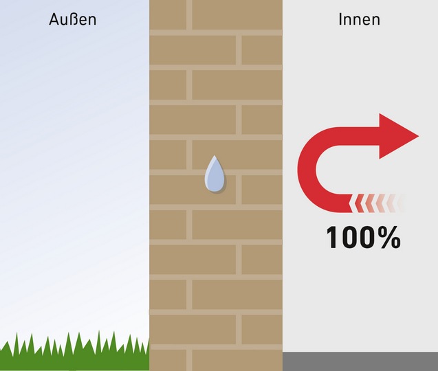 Durchfeuchtung der Wand mit 1% Wasser